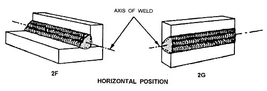 Welding In Horizontal Position (2G, 2F)