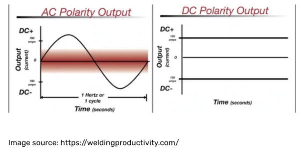 AC polarity input and DC polarity input