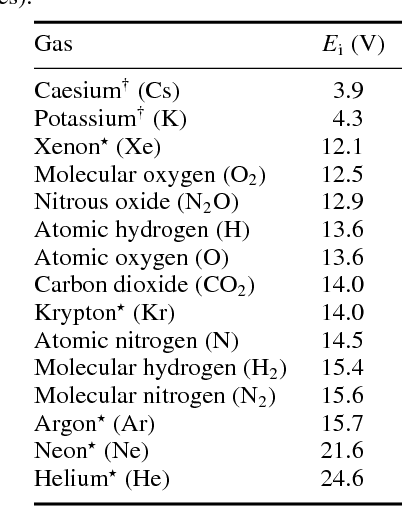 Ionization potential Ei of various gases