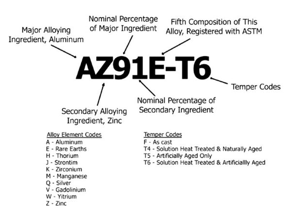 ASTM designation AZ91C indicates an alloy containing 9% aluminum and 1% zinc