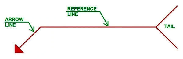 A basic weld symbol consists of three parts namely;  Arrow Line Reference Line Tail