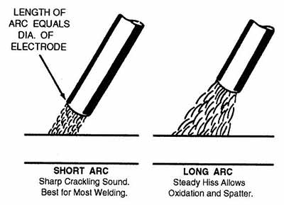 length of arc equals diameter of electrode on short arc and long arc