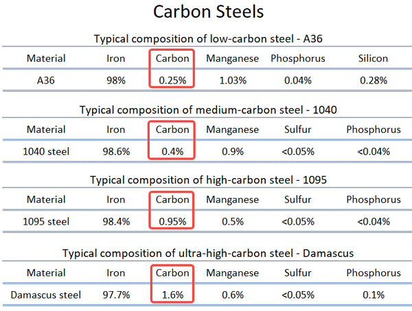 Carbon Steels composition