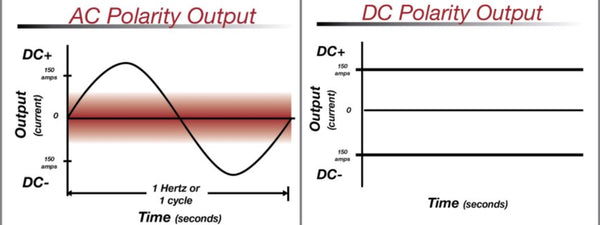 Direct vs Alternating current polarity output in welding