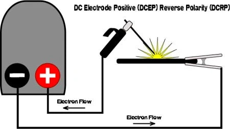 Direct Current Electrode Positive (DCEP)