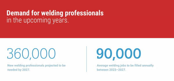 Demand for welding professionals