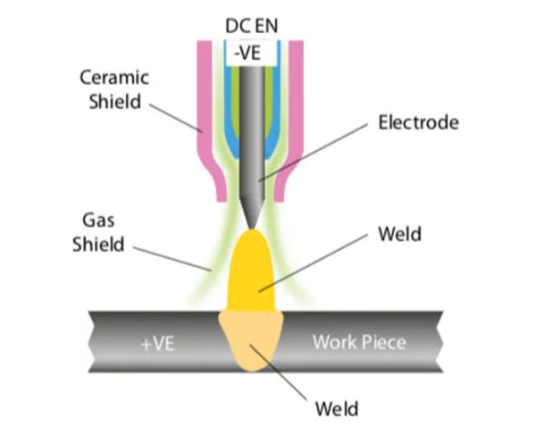 Direct Current Electrode Negative (DCEN) TIG welding polarity