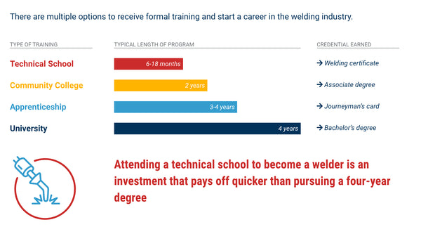 Education and training for welding careers