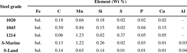 Elemental composition in weight percentage of various carbon steels used in this work
