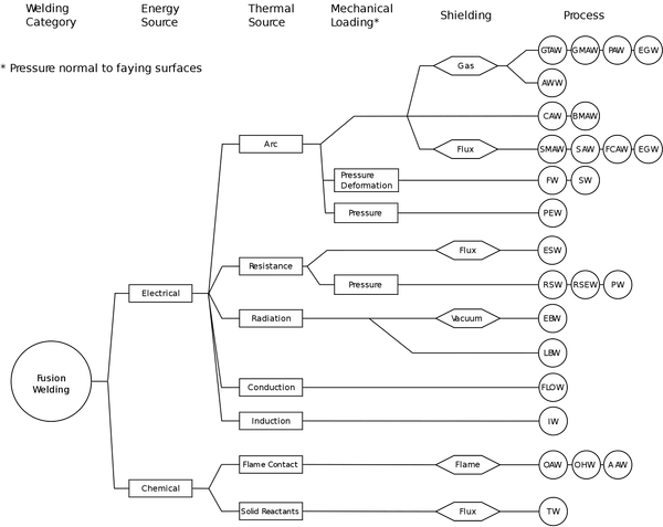 Classification of fusion welding