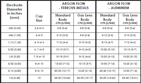 Gas Flow Rates for TIG Welding