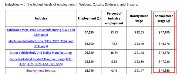 Industries with the highest levels of employment in Welders, Cutters