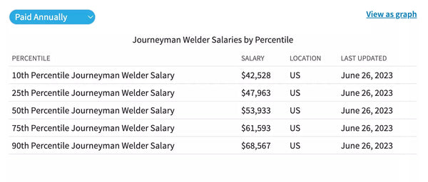 Journeyman Welder Salary in the United States