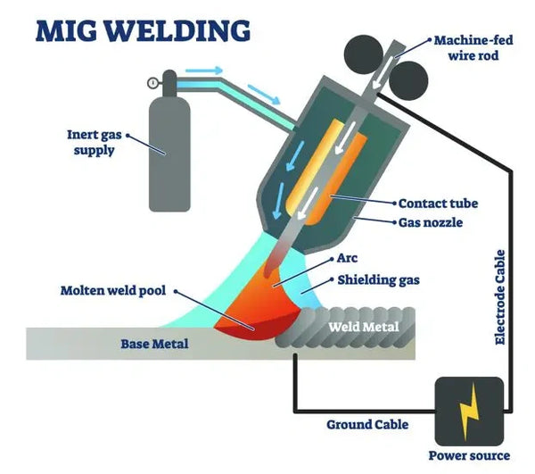 MIG Welding Principle