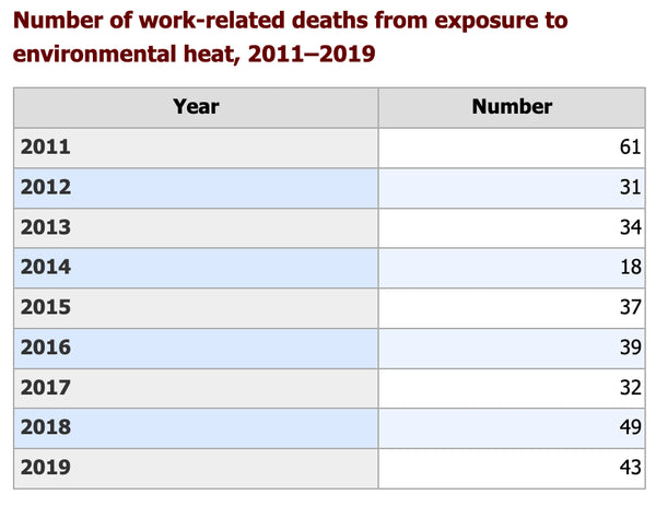 Number of work-related deaths from exposure to environmental heat