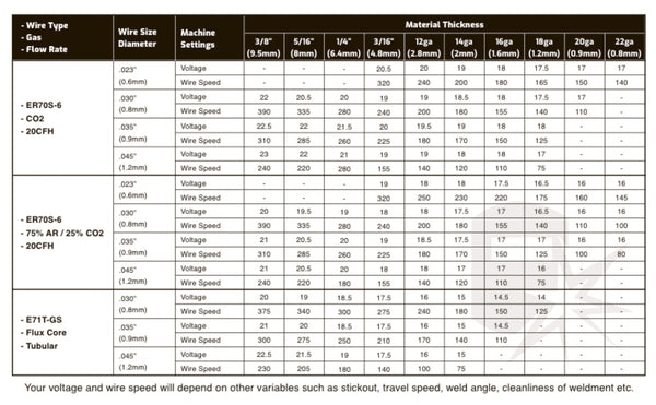 Parameters of mig welding about wire type, gas, flow rate, wire size diameter machine settings and material thickness