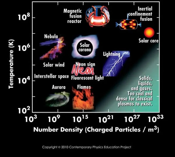 Plasma densities and temperatures