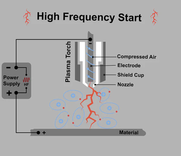 Plasma cutting High Frequency Start