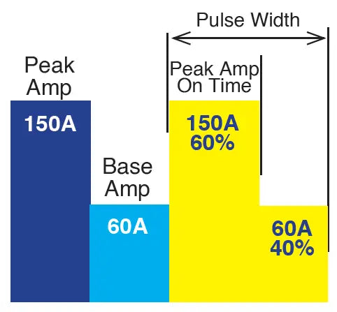 pulse percentage when pulsed welding
