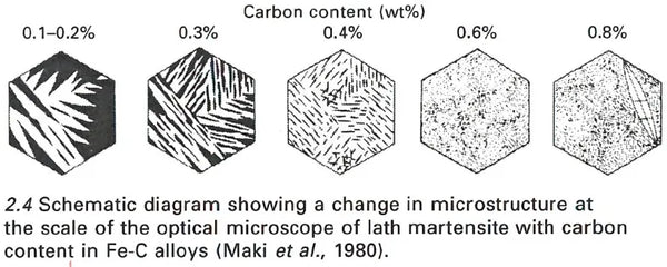 Schematic diagram showing a change in microstructure at the scale of the optical microscope of lath martensite with carbon content in Fe-C alloys