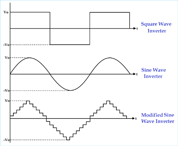 dc to ac inverters work