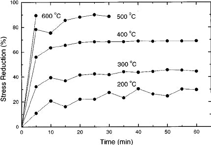 Stress reduction as a function of annealing time for samples annealed in a nitrogen furnace at various temperatures