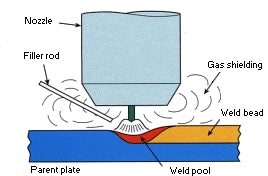 TIG Welding Process with Nozzle