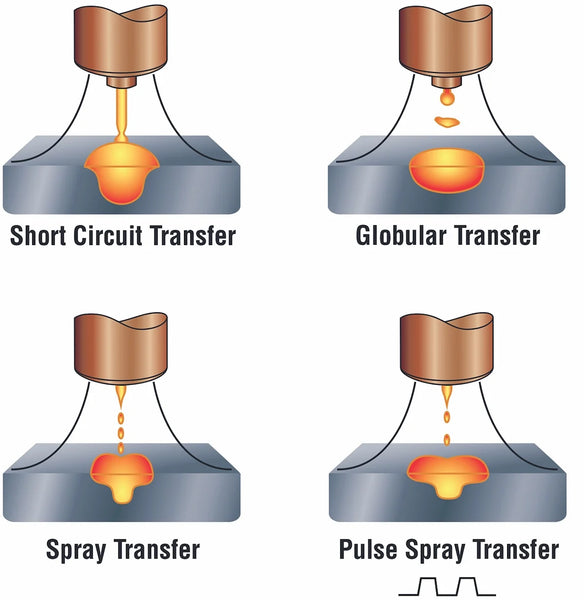 The four main transfer modes for GMAW.