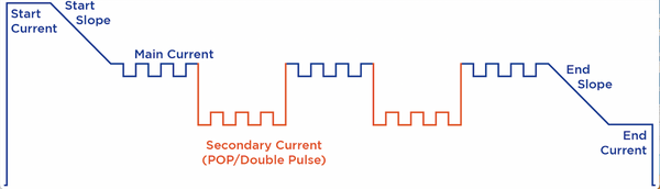 Image of double pulse MIG diagram