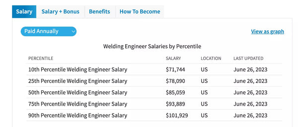 Welding Engineer Salaries by Percentile