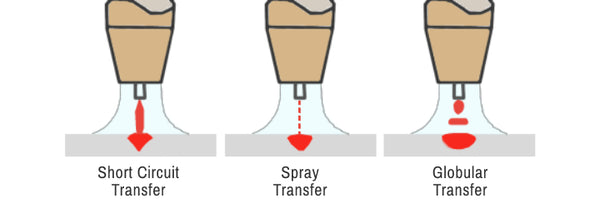 spray transfer and short circuit transfer