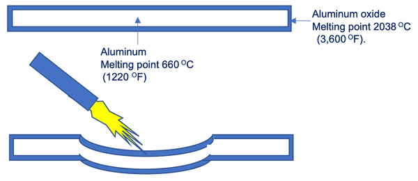 aluminum and aluminum oxide melting point