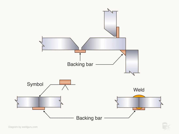 Back bars used to draw heat away from the weld and prevent distortionBack bars used to draw heat away from the weld and prevent distortionBack bars used to draw heat away from the weld and prevent distortion