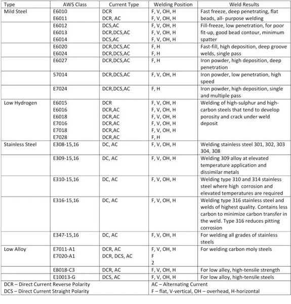 Welding rods chart