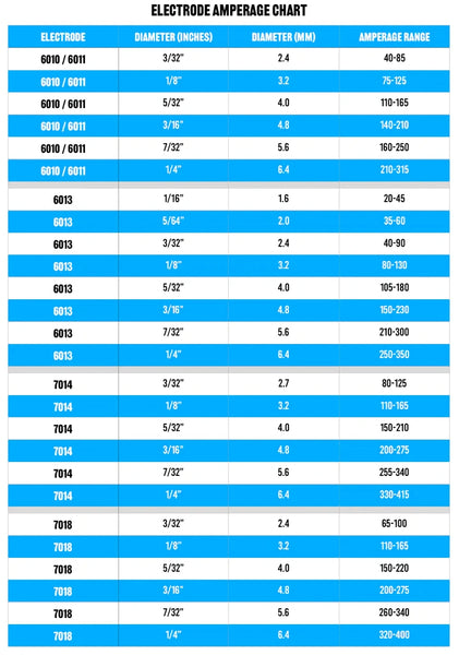 Stick Welding Electrode Amperage Chart for various rod diameters