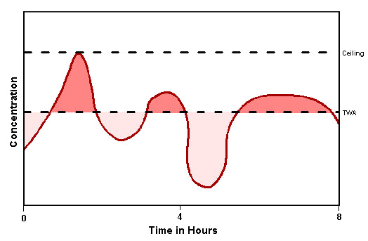 concentration graph (TLV) Threshold Limit Values