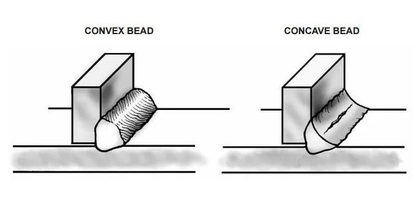convex bead and concave bead