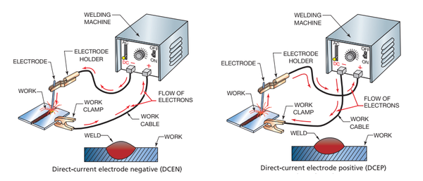 DCEN and DCEP for welding