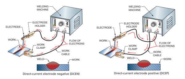 welder setting of DECN and DCEP polarity