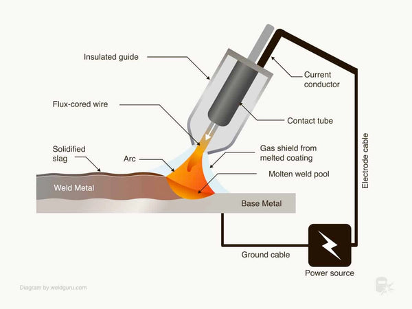 Flux-cored arc welding (FCAW) working principle