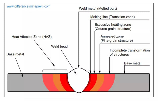 heat affected zone for welding