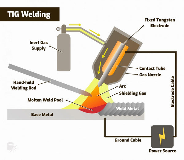 How TIG welding works