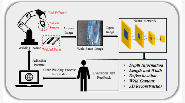 Automated welding uses smart sensors and cameras to monitor welds.