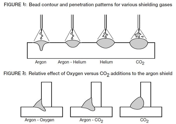 Bead contour and penetration  patterns for various shielding gases and Relative effect of oxygen versus CO2 additions to the argon shield