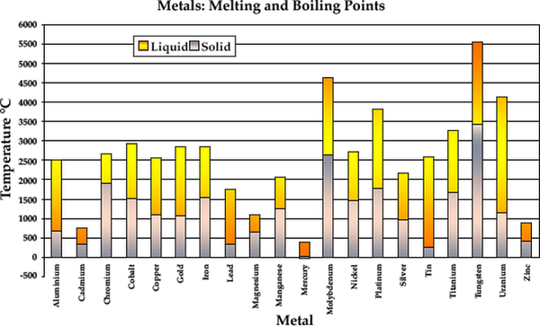 metals:melting and boiling points