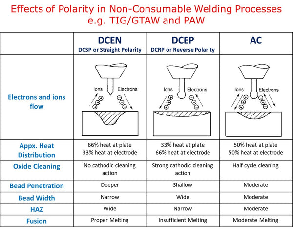 TIG/ GTAW and PAW Effects of DCEN DCEP and AC polarity in non-consumable welding processes