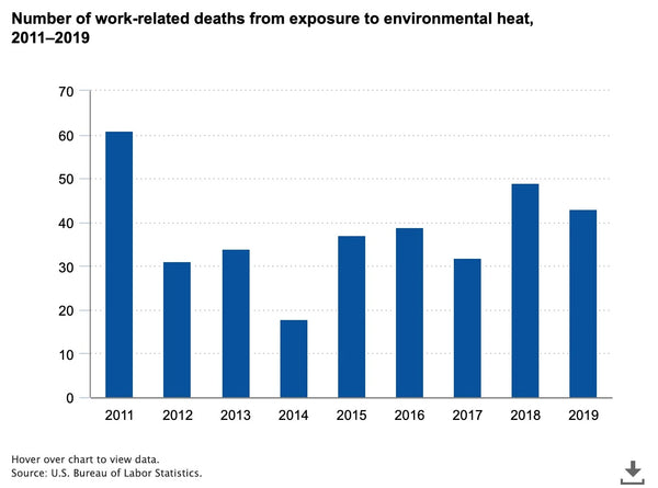 number of work related deaths from exposure to environmental heat