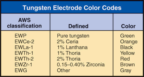 tungsten electrode color code