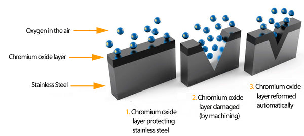 stainless steel passivation process