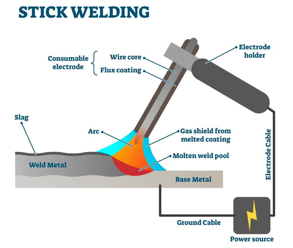 Stick welding principle